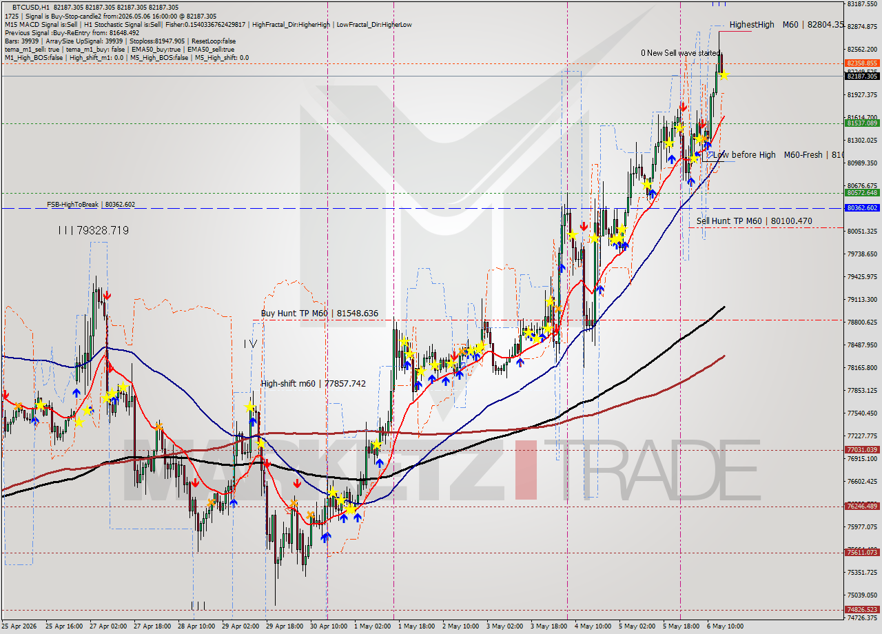 BTCUSD MTF analysis at 2026.05.06 16:00