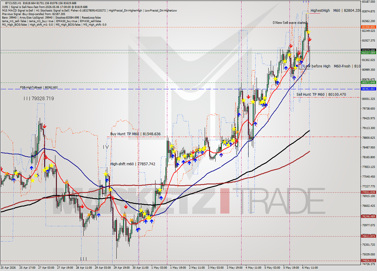 BTCUSD MTF analysis at 2026.05.06 17:38