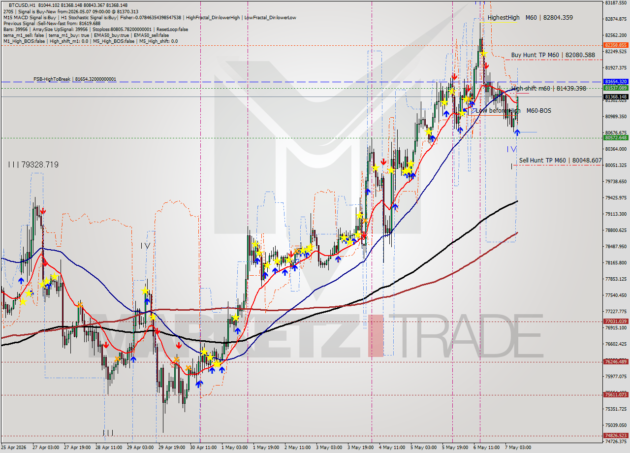 BTCUSD MTF analysis at 2026.05.07 09:55