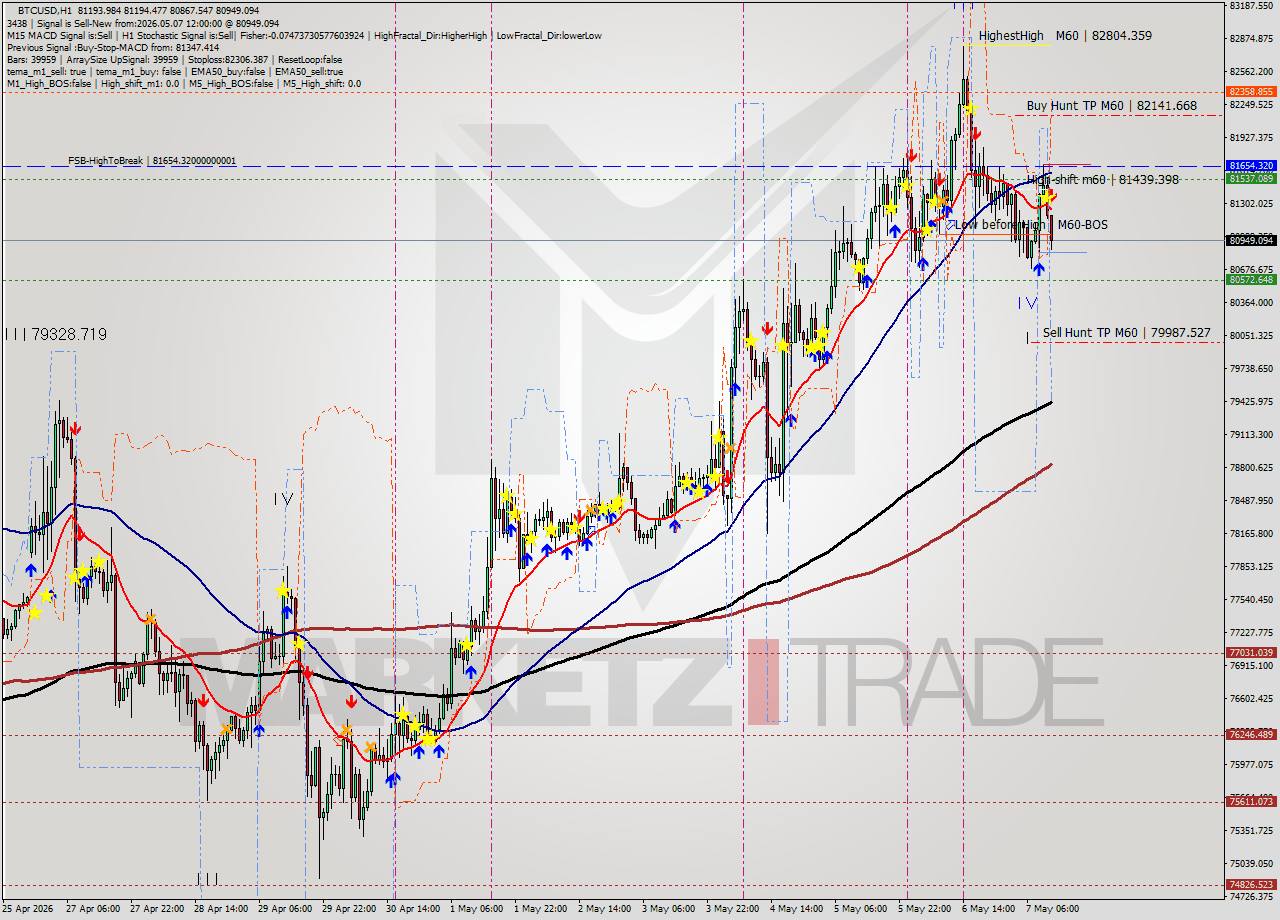 BTCUSD MTF analysis at 2026.05.07 12:41