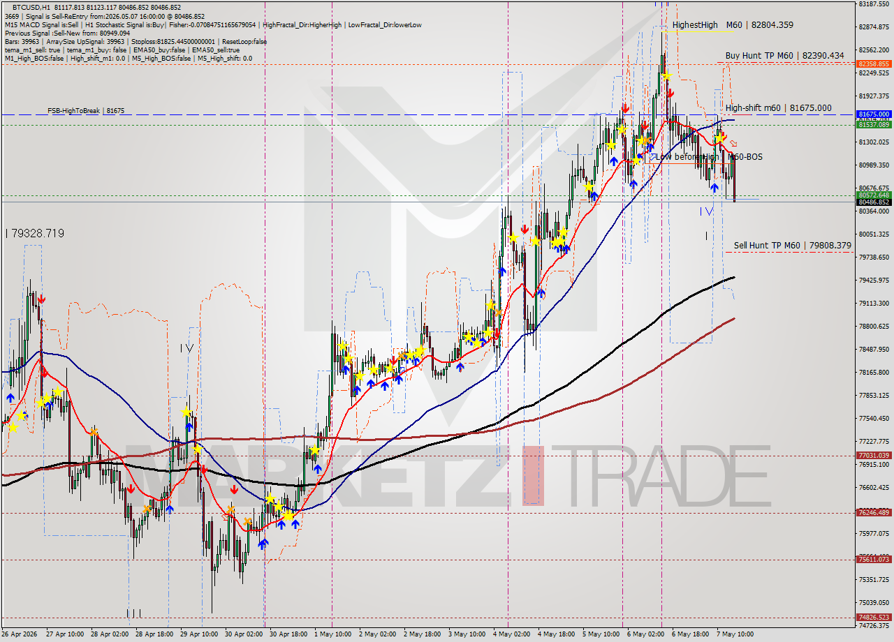 BTCUSD MTF analysis at 2026.05.07 16:46