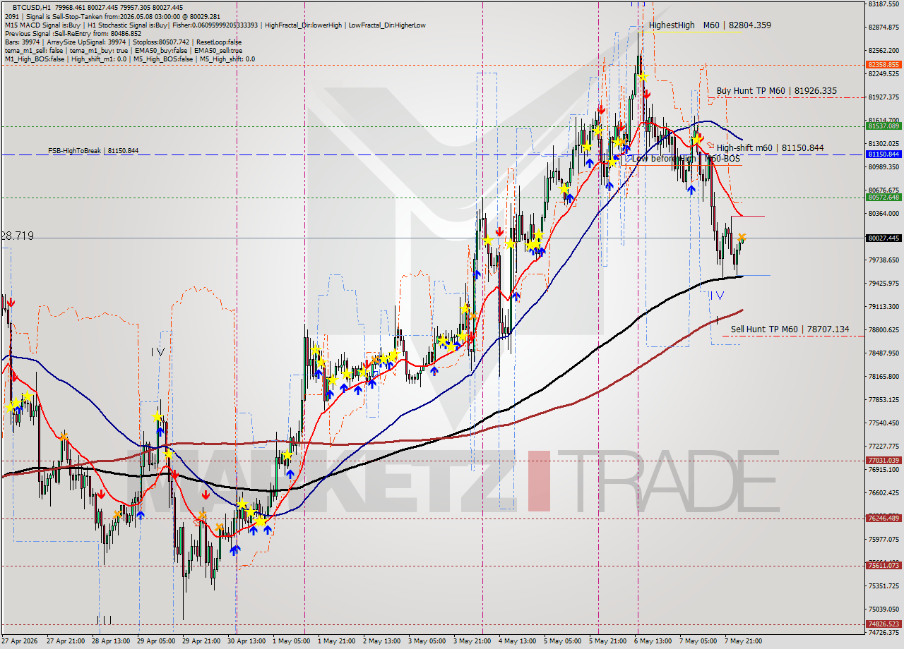 BTCUSD MTF analysis at 2026.05.08 03:09