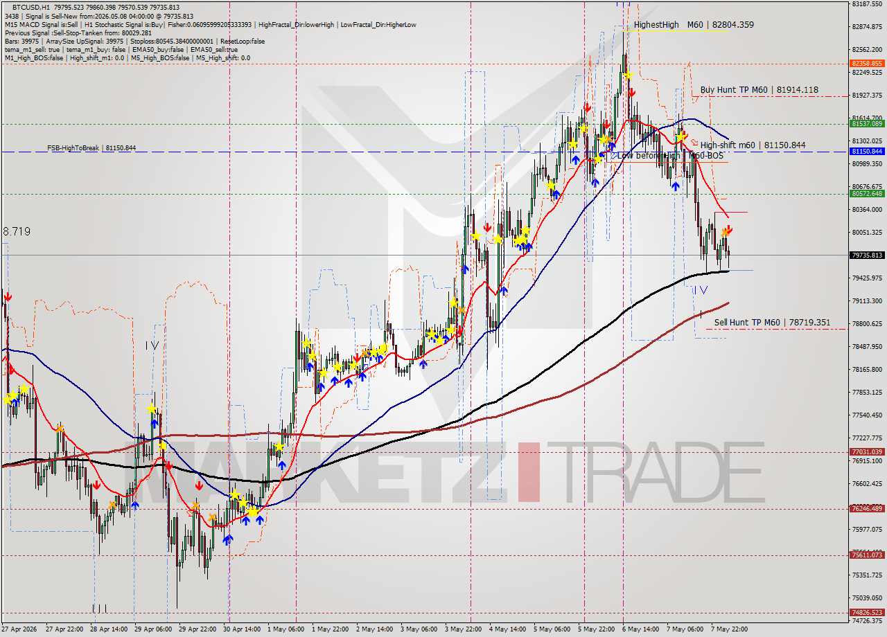 BTCUSD MTF analysis at 2026.05.08 04:49