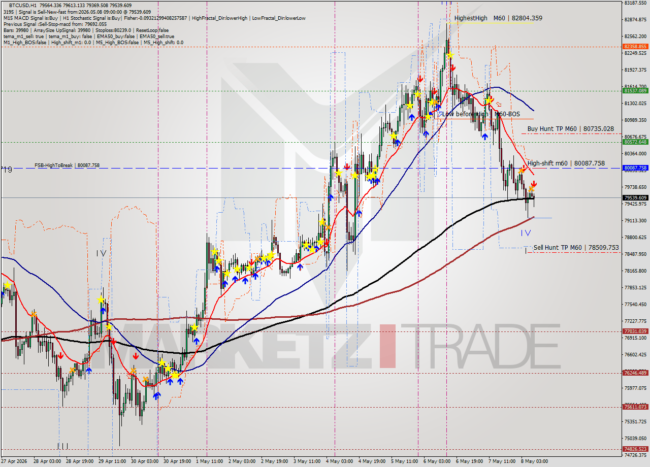 BTCUSD MTF analysis at 2026.05.08 09:44