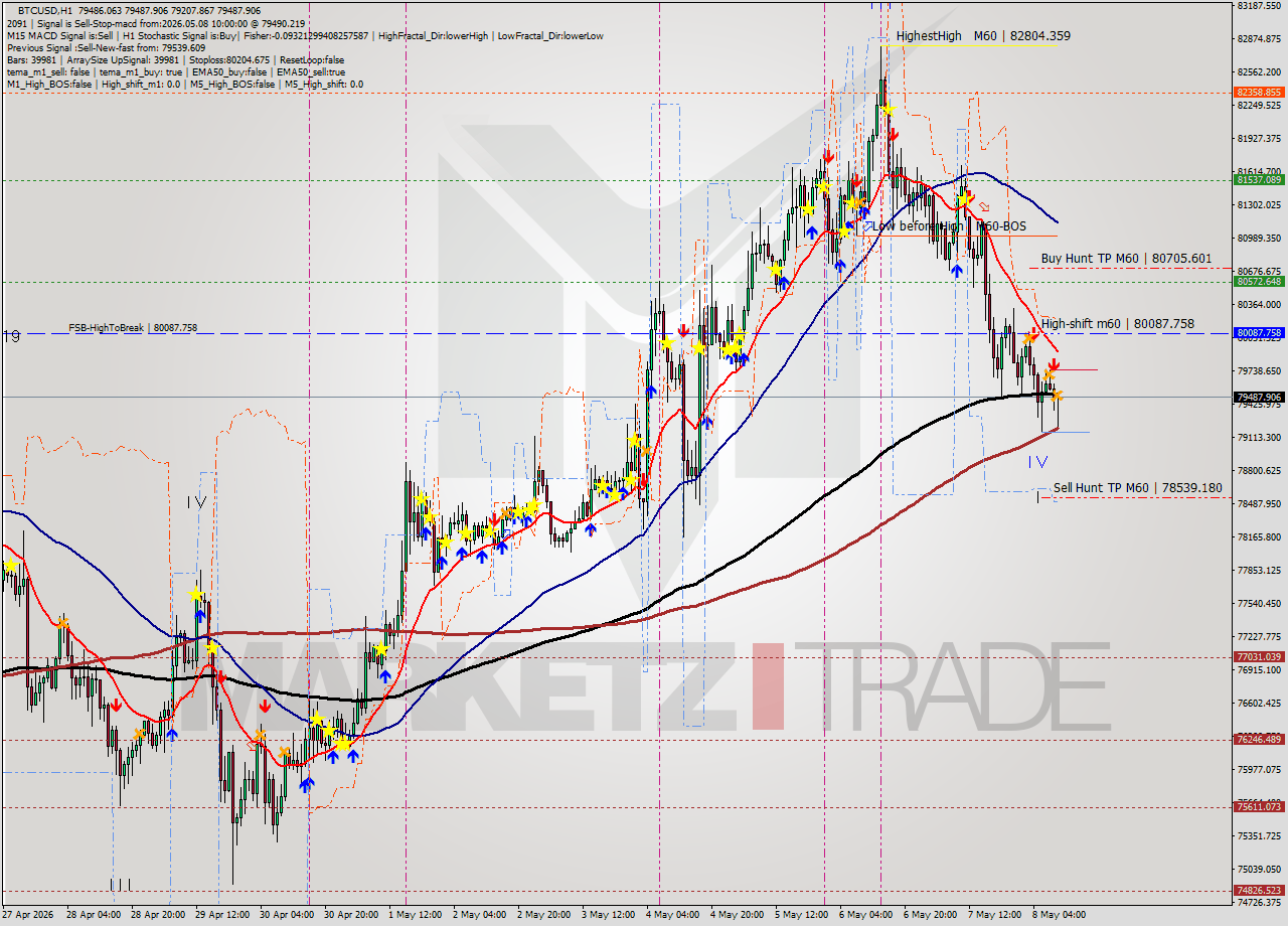 BTCUSD MTF analysis at 2026.05.08 10:37