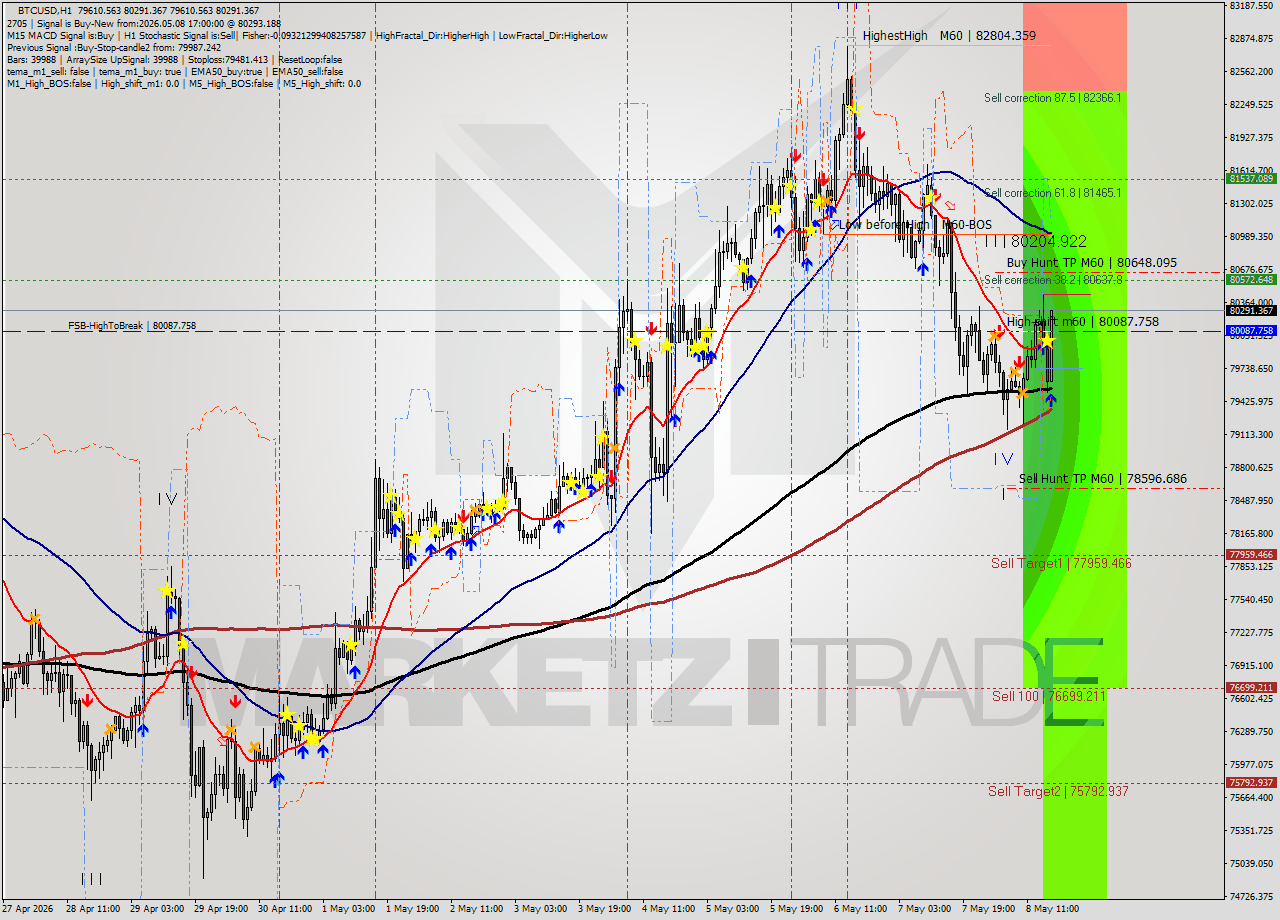 BTCUSD MTF analysis at 2026.05.08 17:18