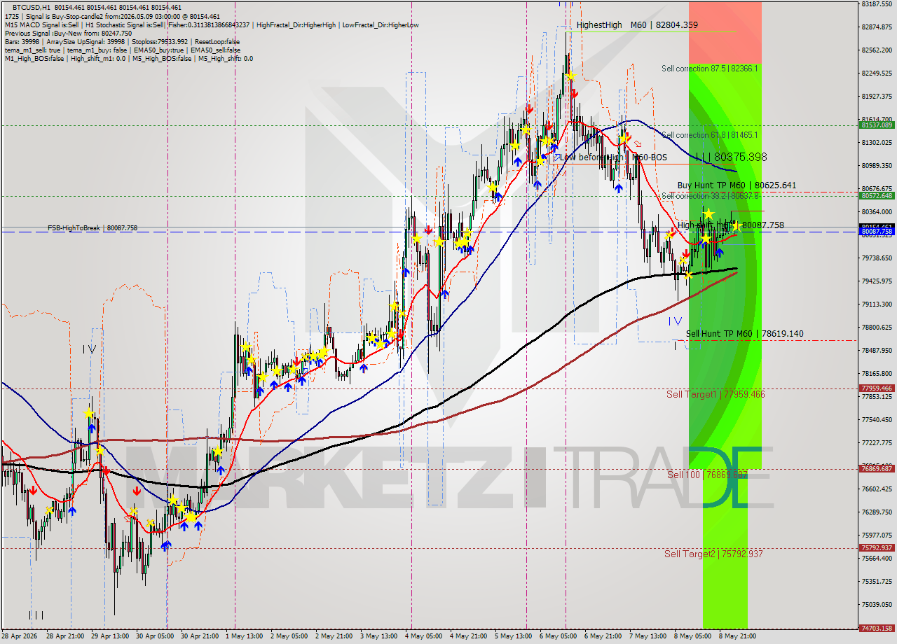 BTCUSD MTF analysis at 2026.05.09 03:00