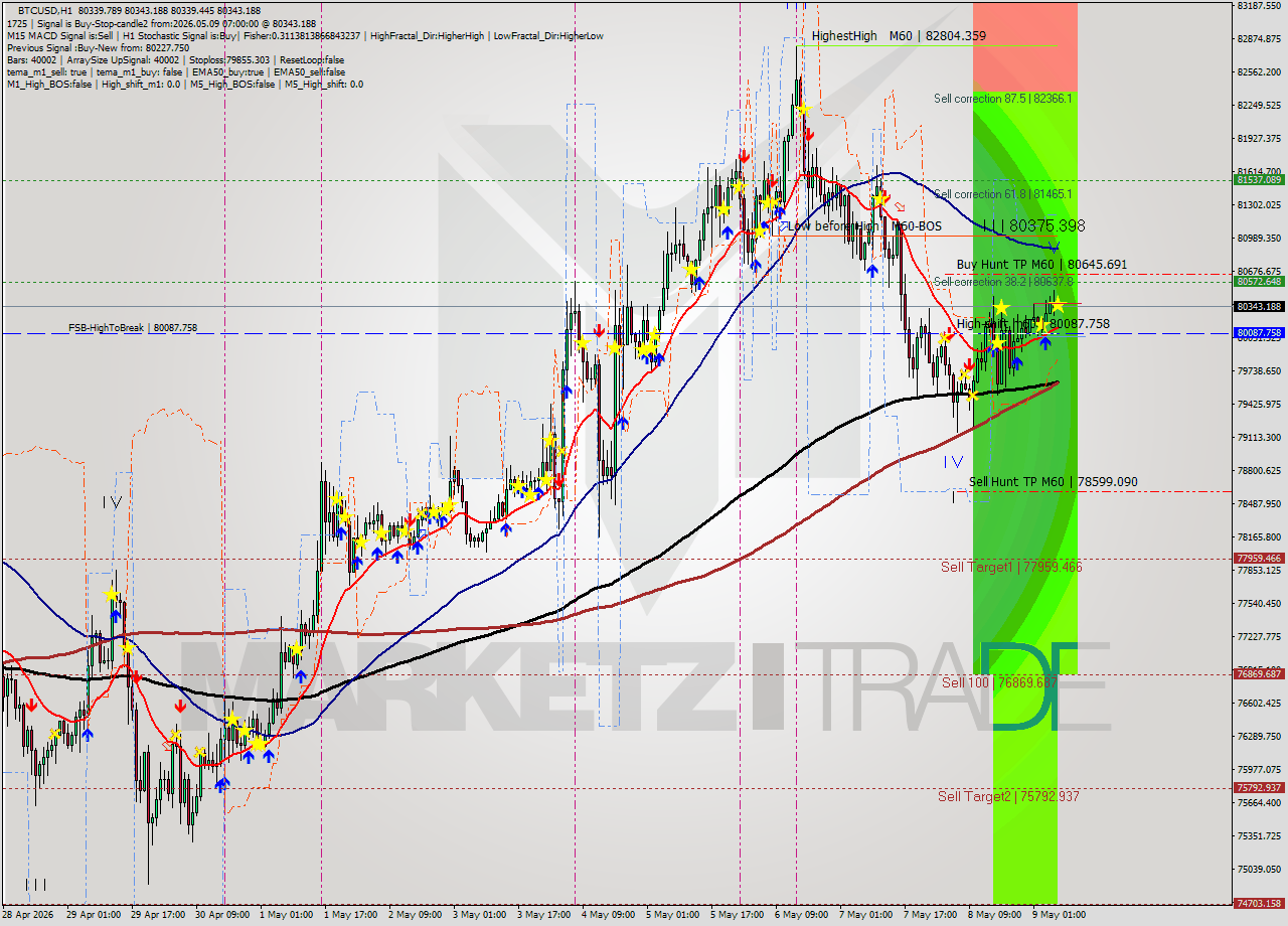 BTCUSD MTF analysis at 2026.05.09 07:00