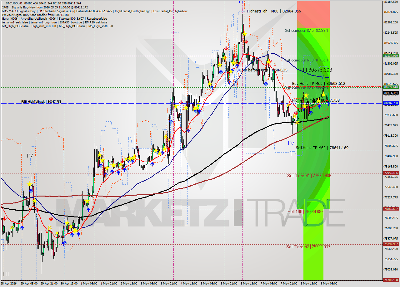 BTCUSD MTF analysis at 2026.05.09 11:38