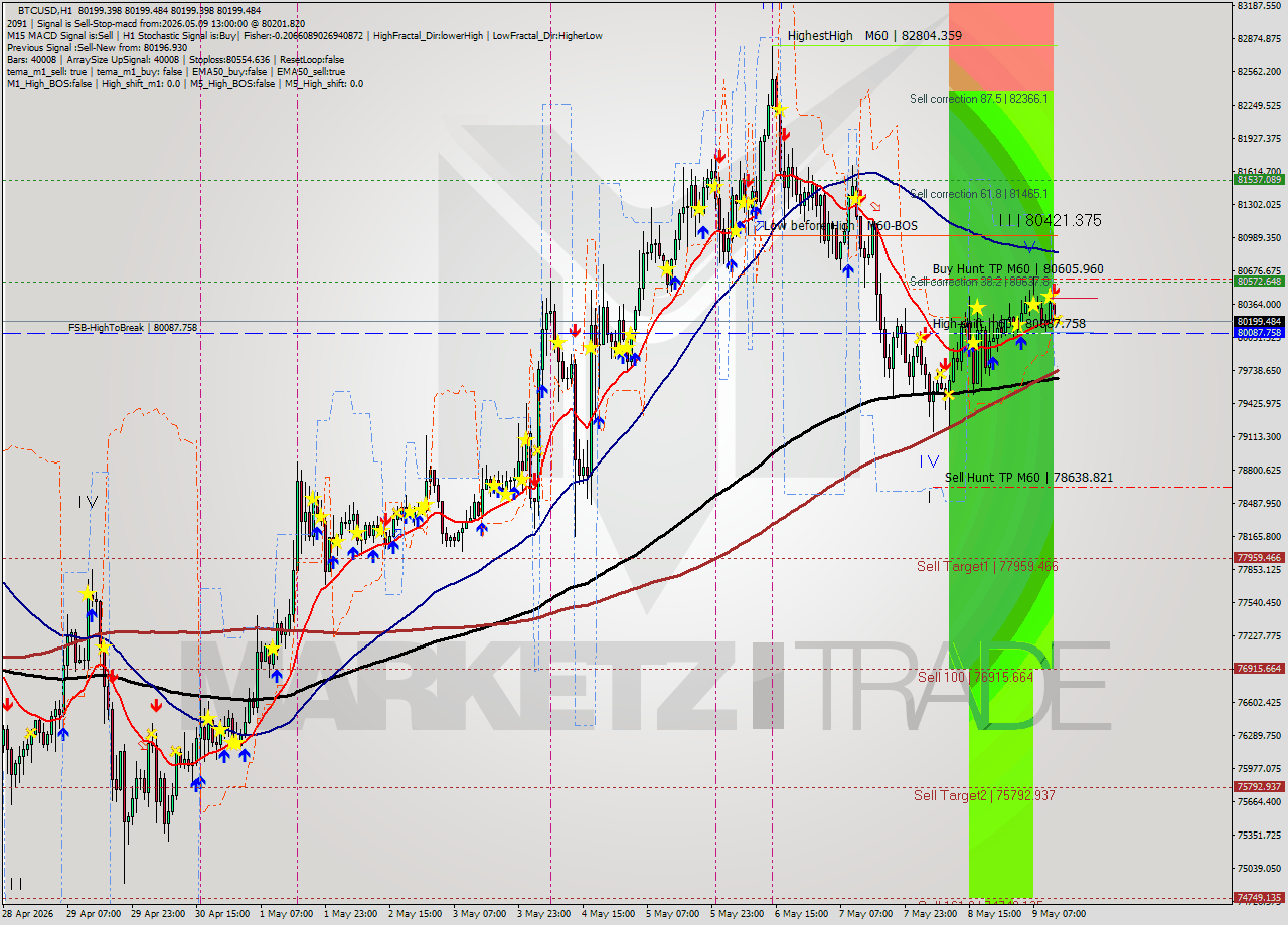 BTCUSD MTF analysis at 2026.05.09 13:00