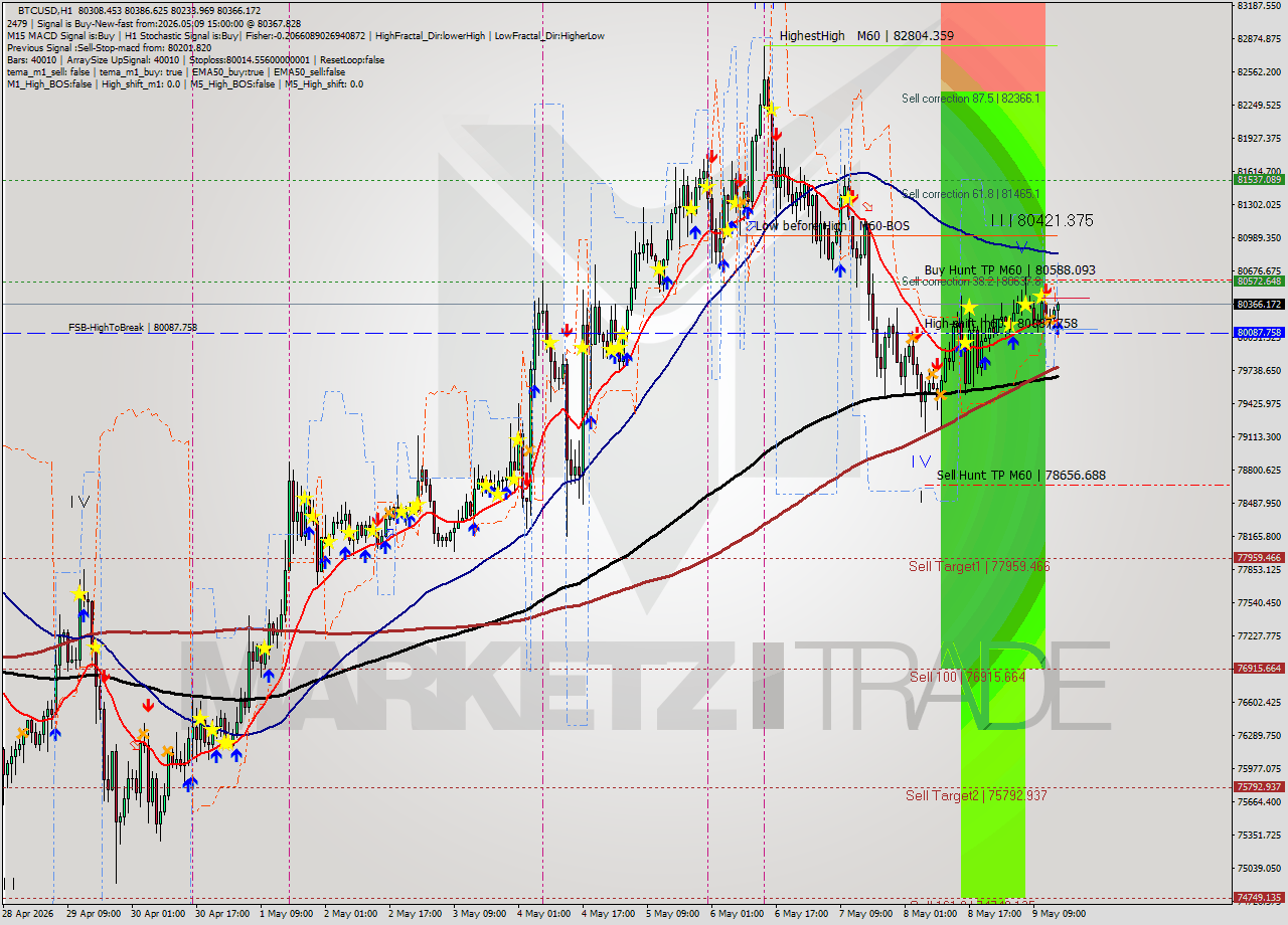 BTCUSD MTF analysis at 2026.05.09 15:59