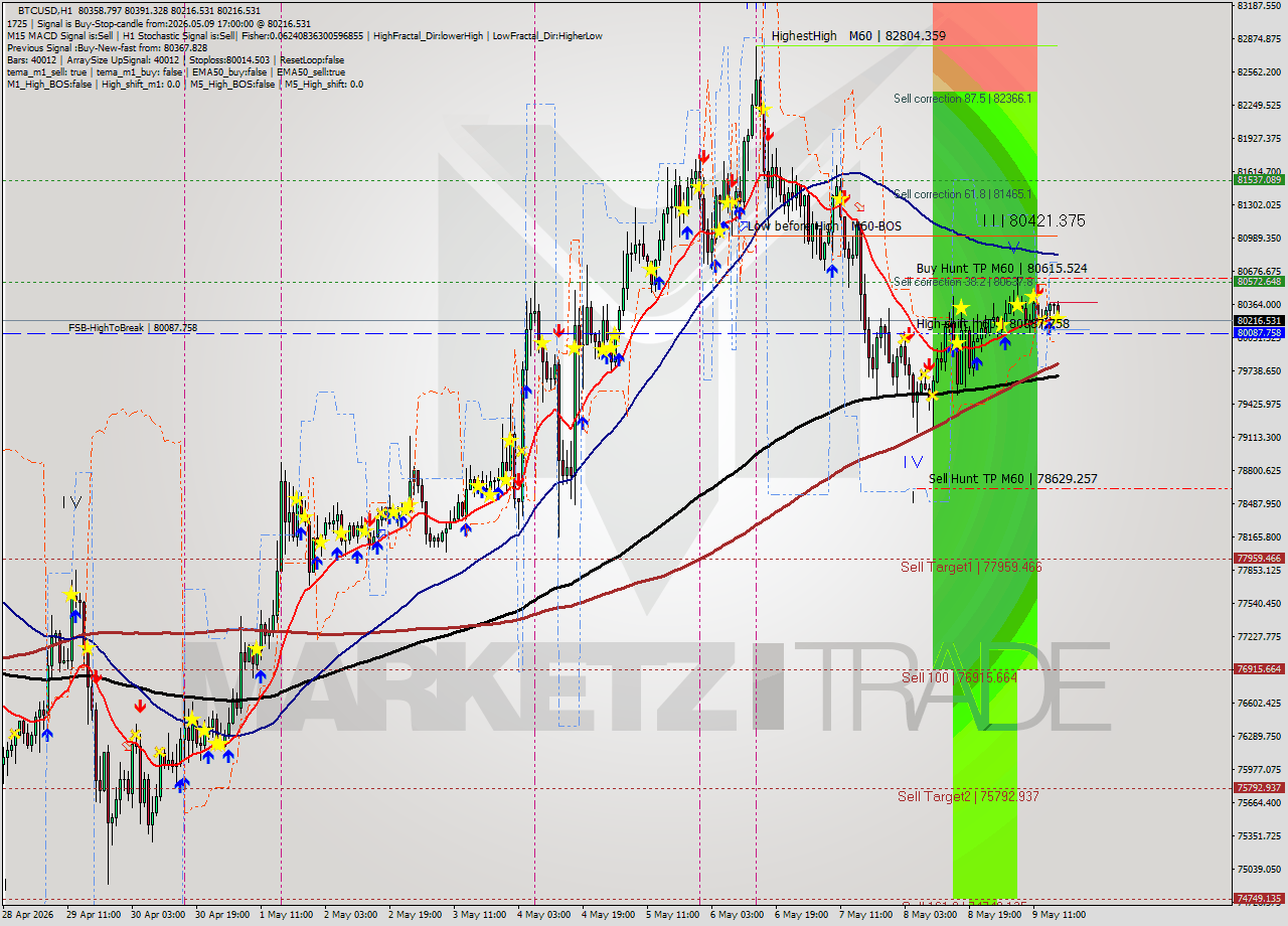 BTCUSD MTF analysis at 2026.05.09 17:29
