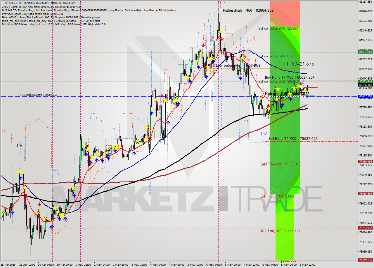 BTCUSD MTF analysis at 2026.05.09 18:37