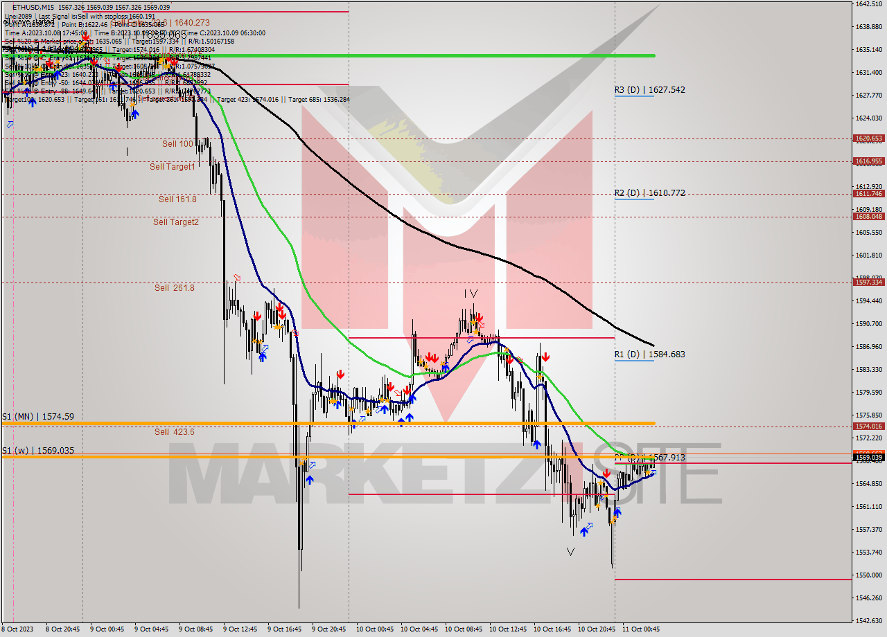 ETHUSD M15 Analysis ETHUSD M15 Signal