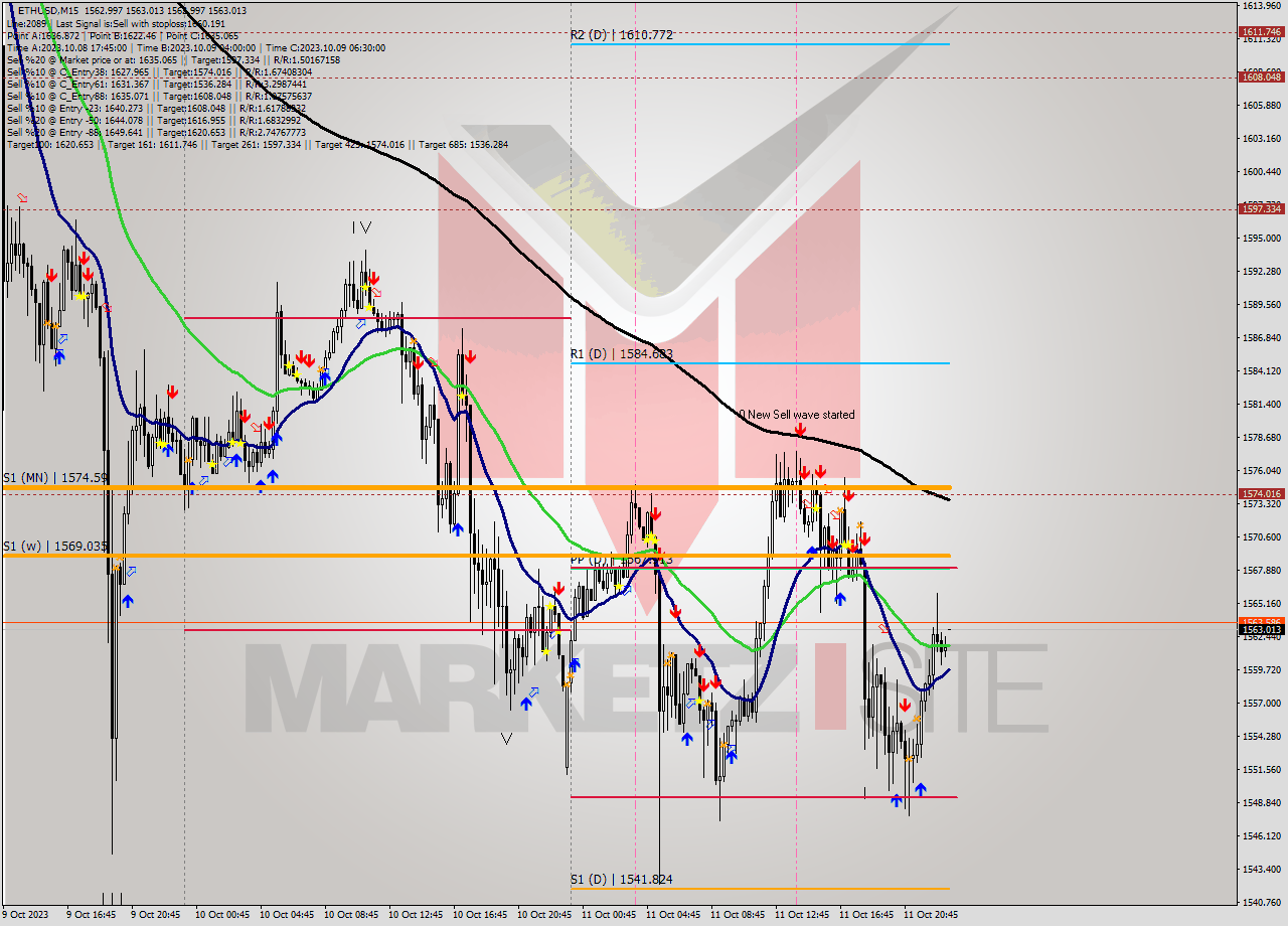 ETHUSD M15 Signal