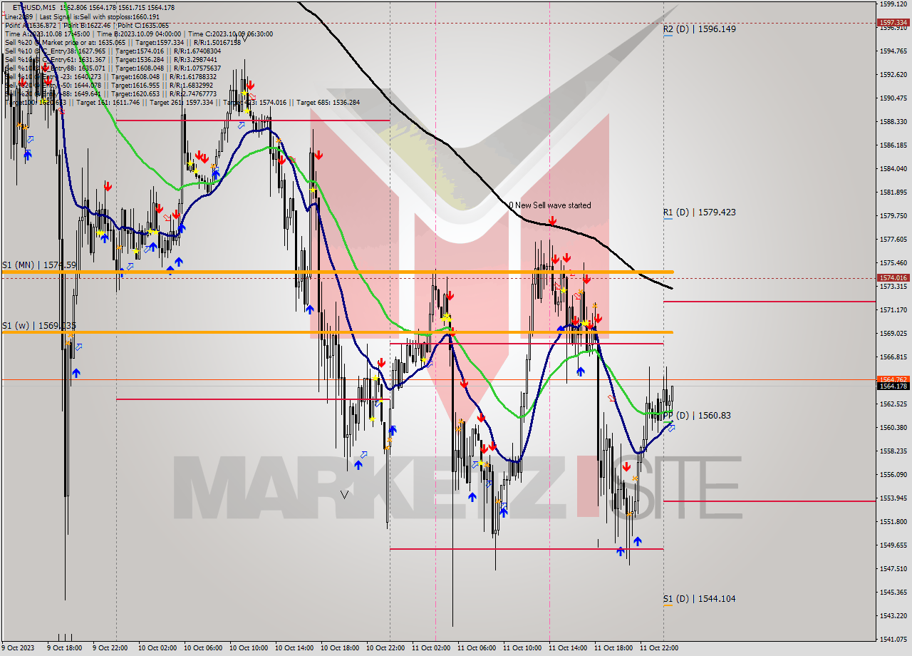 ETHUSD M15 Signal