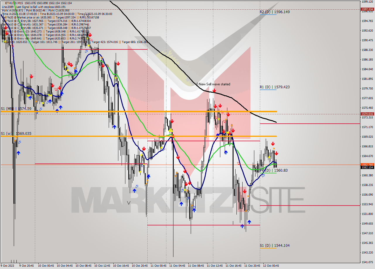 ETHUSD M15 Signal