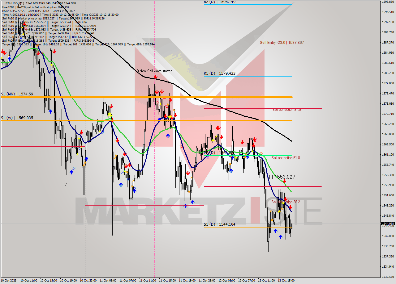 ETHUSD M15 Signal