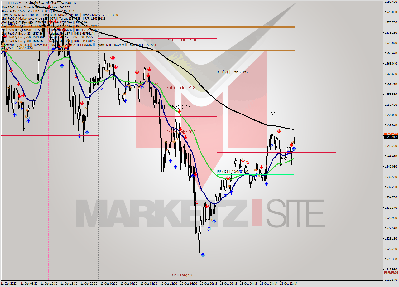 ETHUSD M15 Analysis ETHUSD M15 Signal