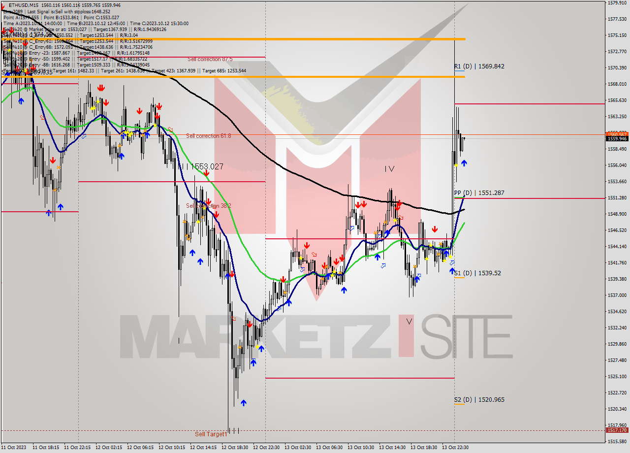ETHUSD M15 Analysis ETHUSD M15 Signal