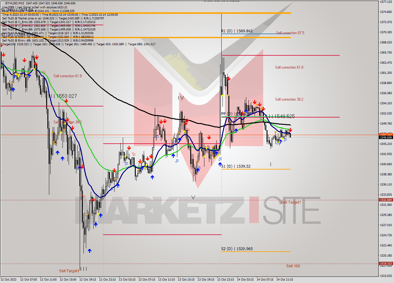 ETHUSD M15 Analysis ETHUSD M15 Signal
