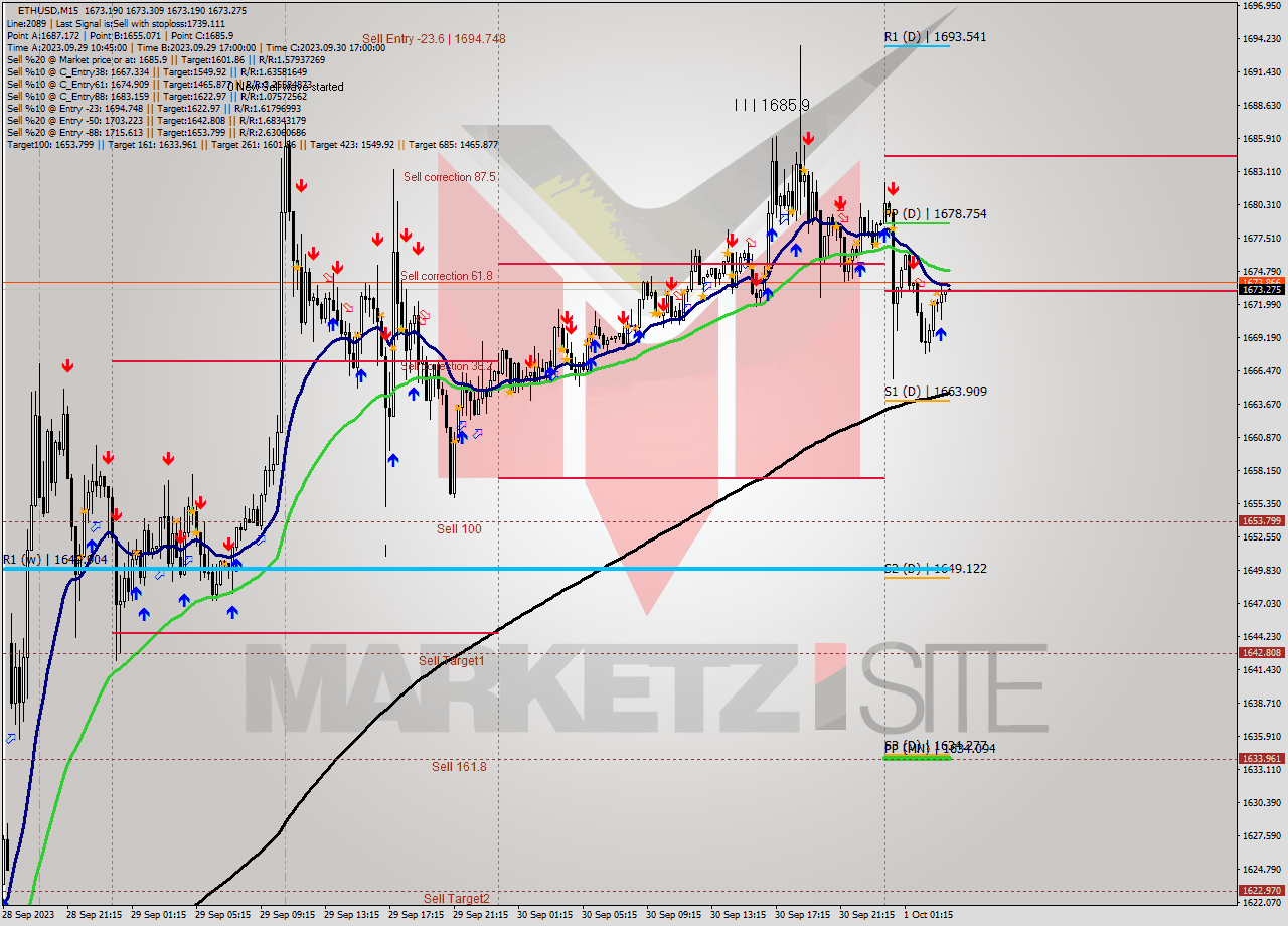 ETHUSD M15 Signal