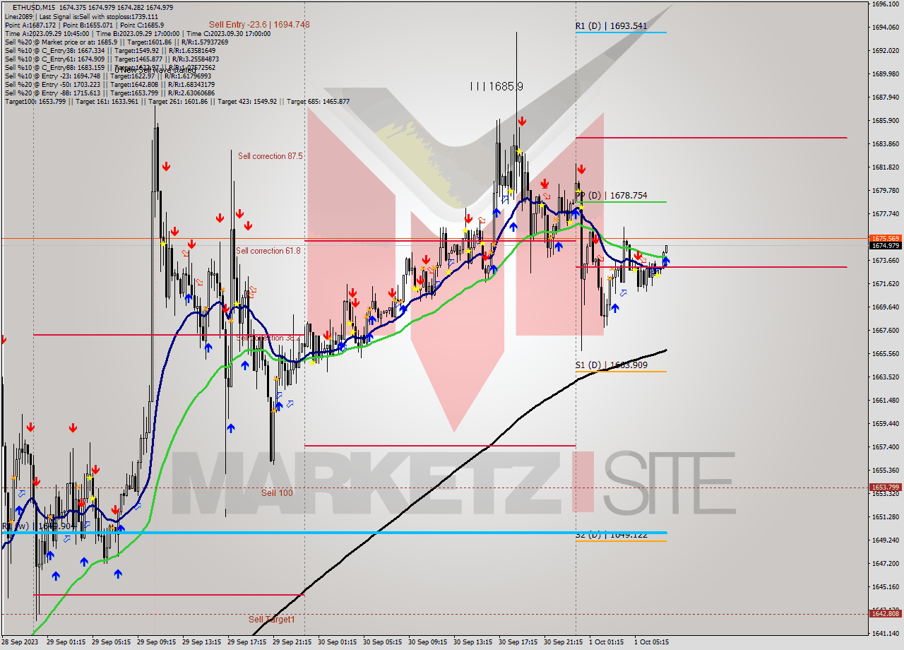 ETHUSD M15 Signal