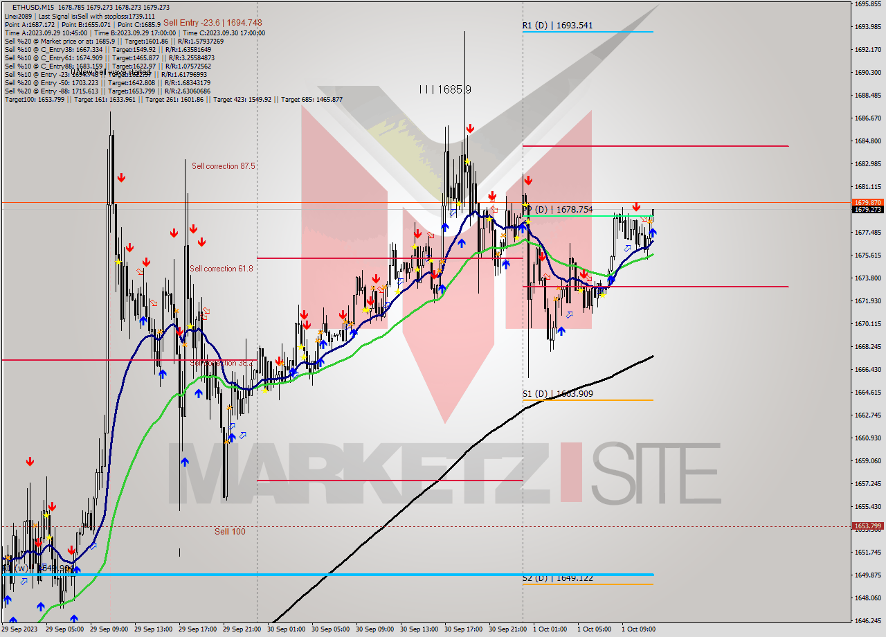 ETHUSD M15 Signal