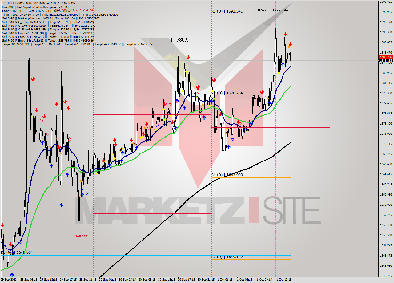 ETHUSD M15 Analysis ETHUSD M15 Signal