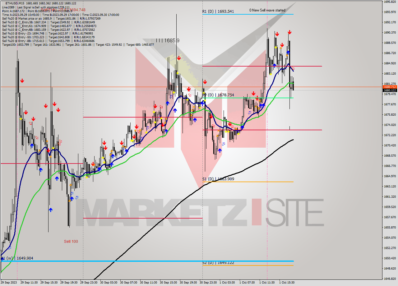 ETHUSD M15 Signal