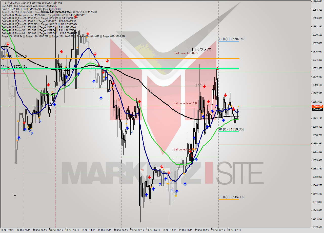 ETHUSD M15 Signal