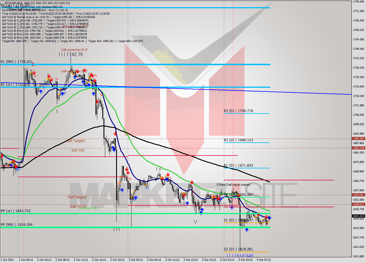 ETHUSD M15 Signal