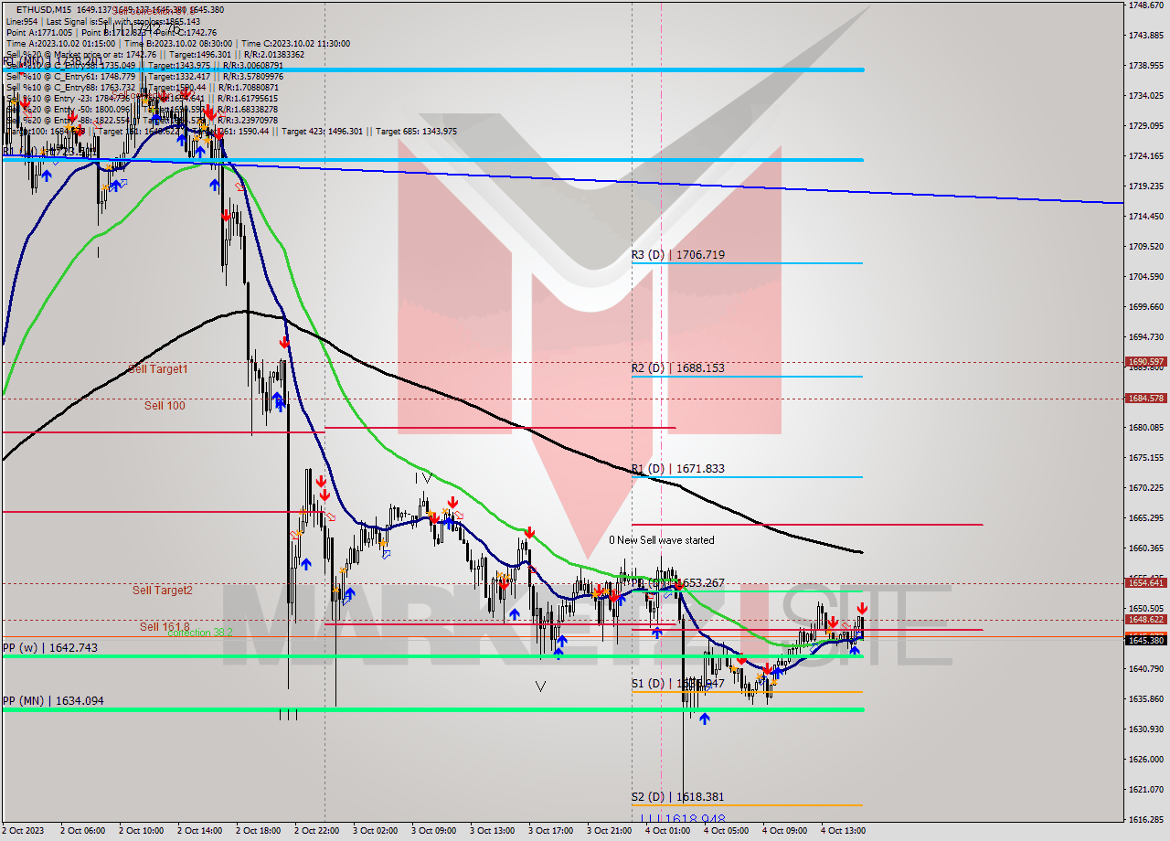 ETHUSD M15 Signal