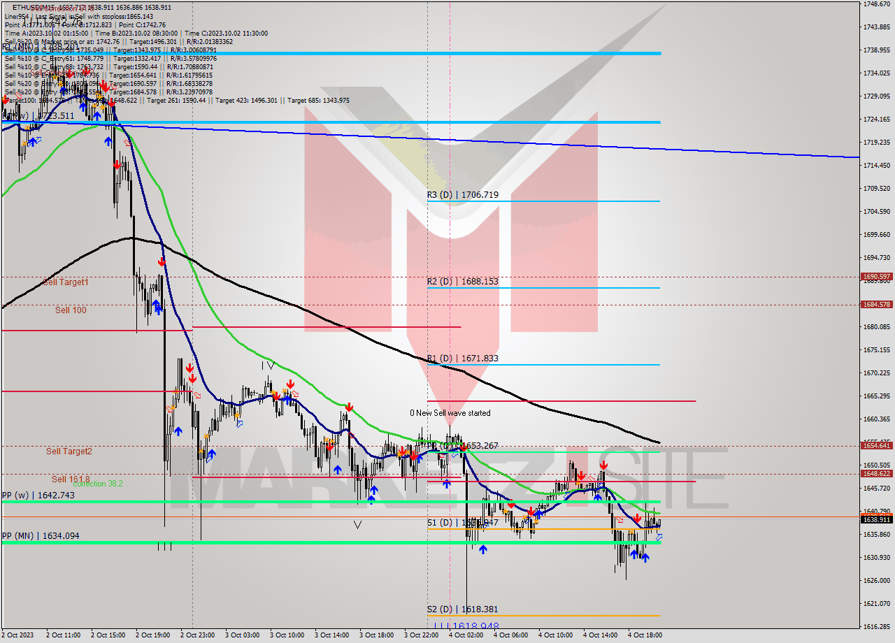 ETHUSD M15 Signal