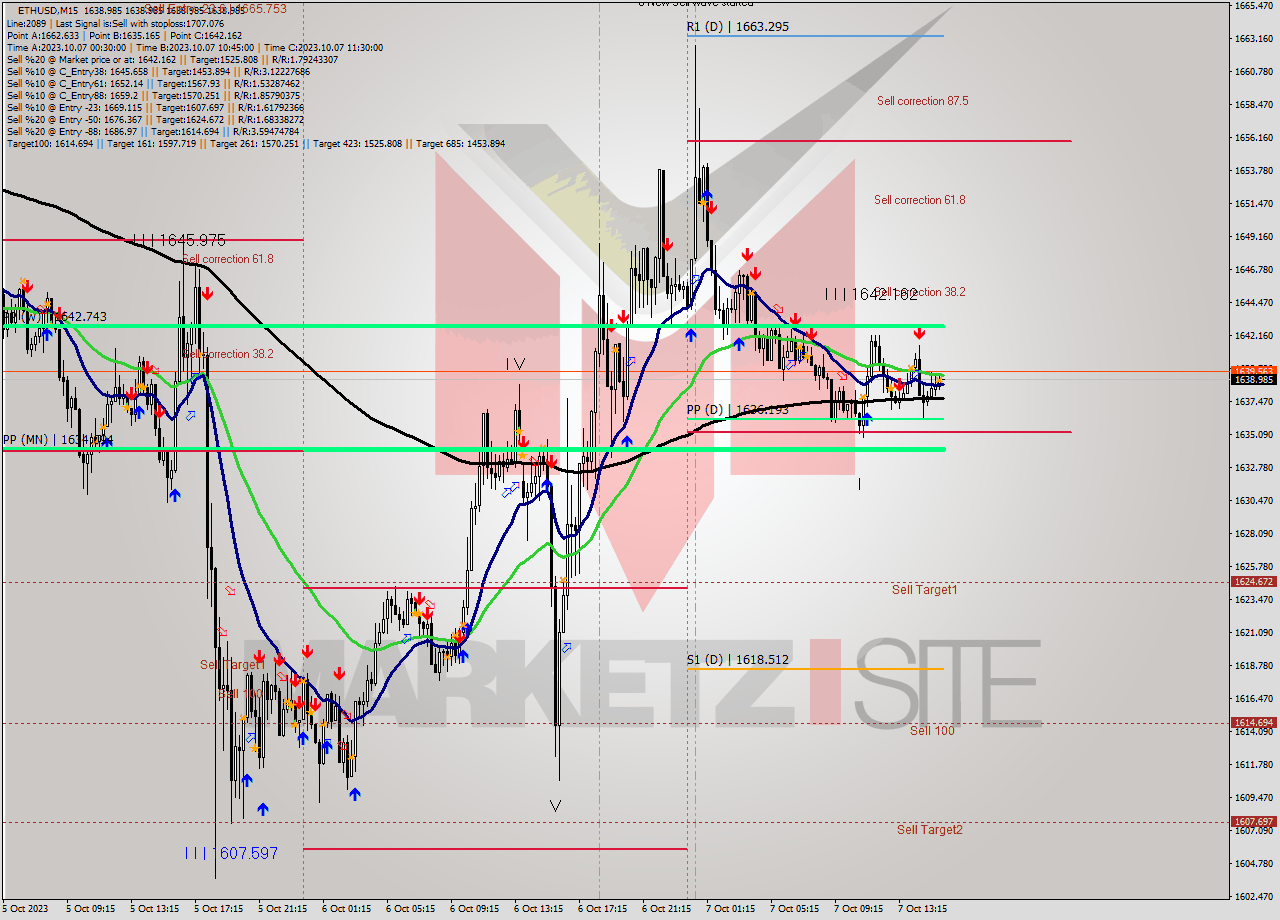 ETHUSD M15 Analysis ETHUSD M15 Signal