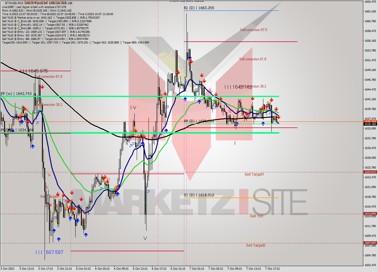 ETHUSD M15 Analysis ETHUSD M15 Signal