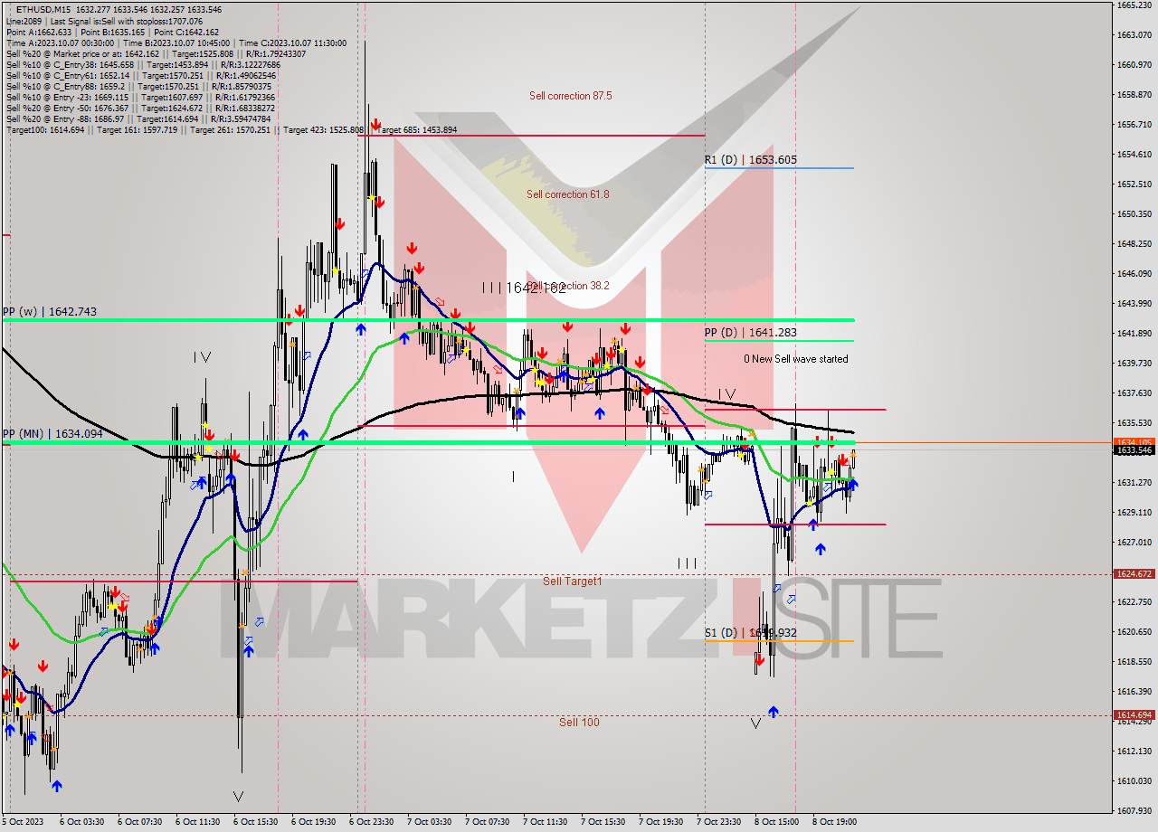 ETHUSD M15 Analysis ETHUSD M15 Signal
