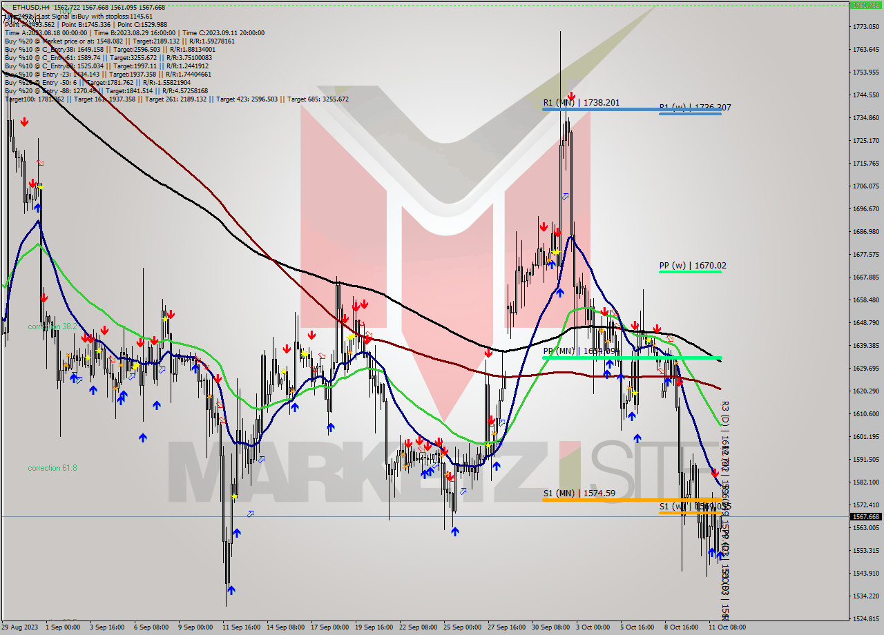 ETHUSD MultiTimeframe analysis at date 2023.10.12 01:27