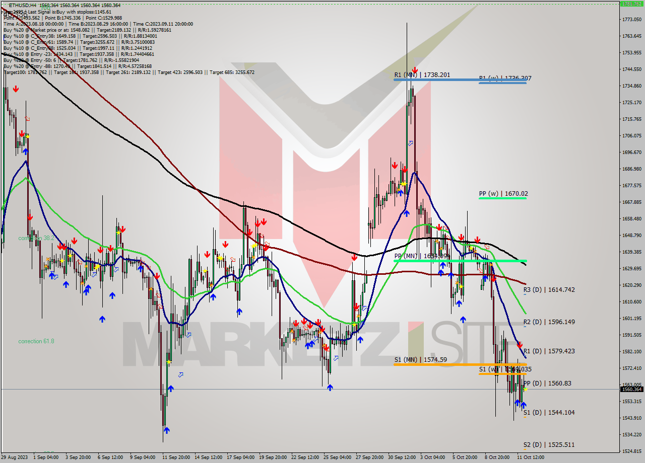 ETHUSD MultiTimeframe analysis at date 2023.10.12 04:00