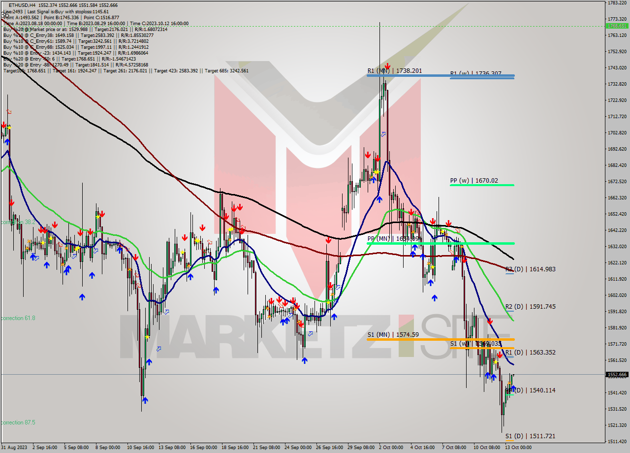 ETHUSD MultiTimeframe analysis at date 2023.10.13 16:01