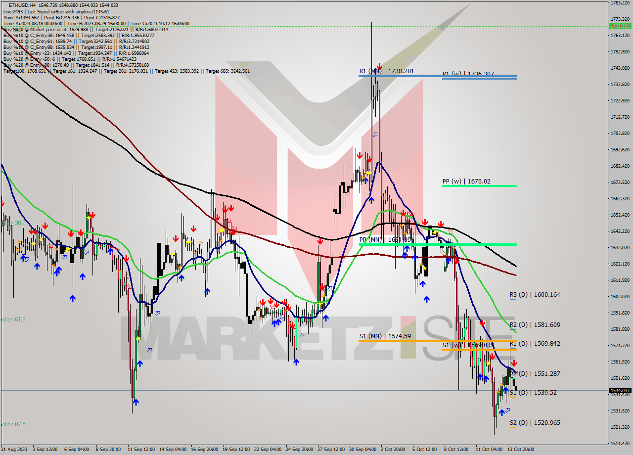 ETHUSD MultiTimeframe analysis at date 2023.10.14 14:47