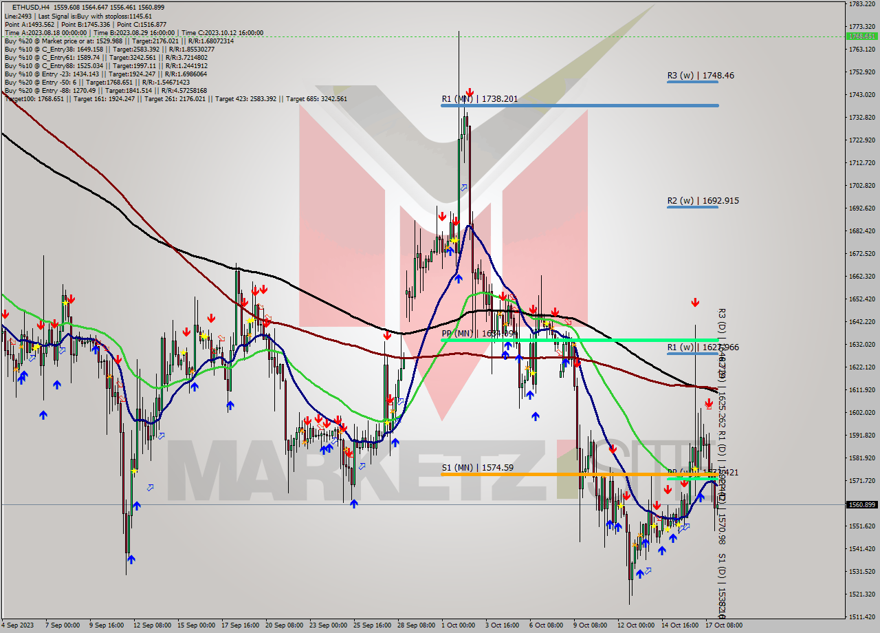 ETHUSD MultiTimeframe analysis at date 2023.10.14 18:42