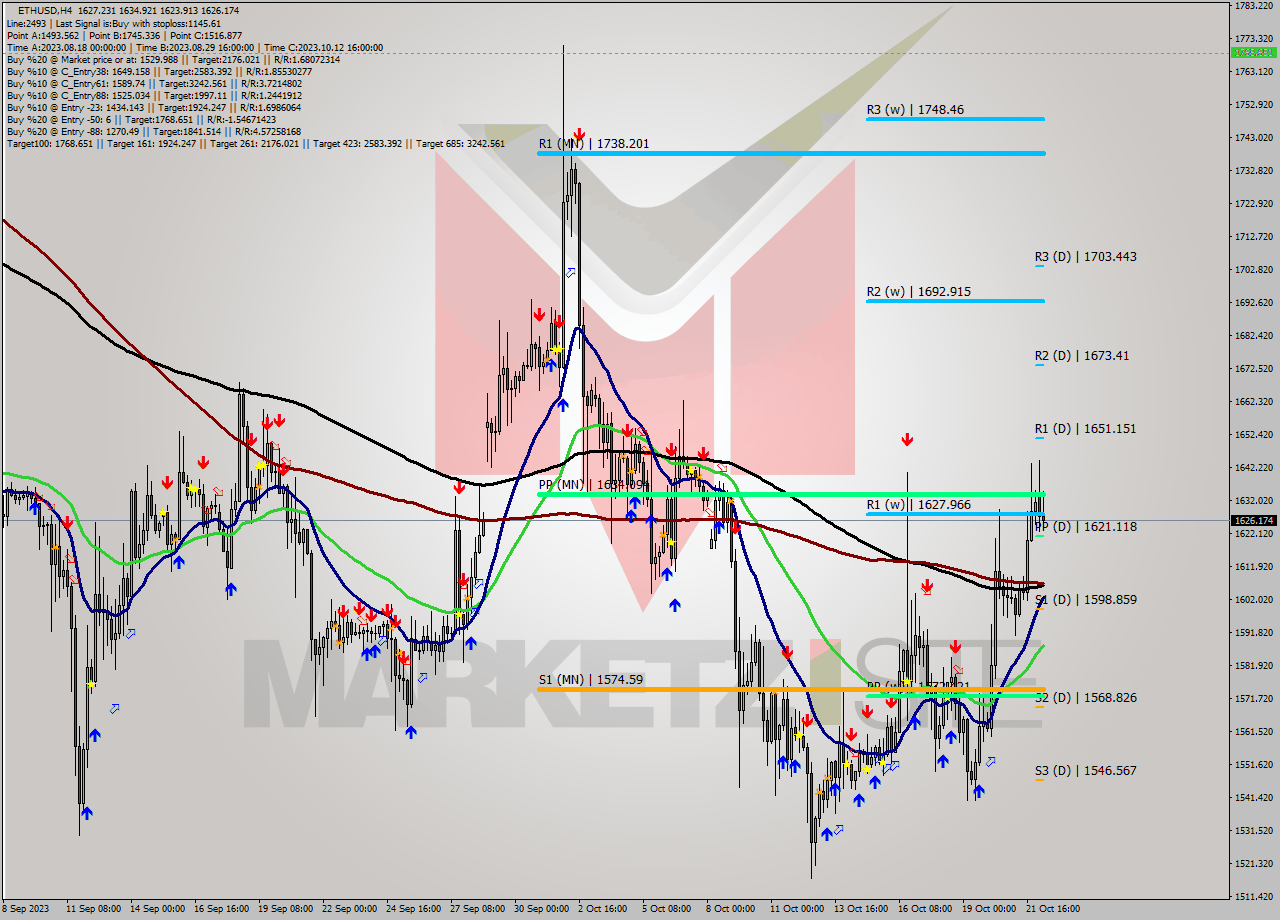 ETHUSD MultiTimeframe analysis at date 2023.10.18 19:38