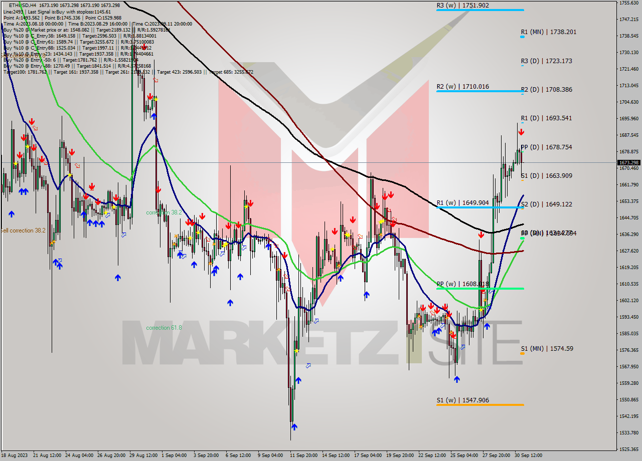 ETHUSD MultiTimeframe analysis at date 2023.10.01 04:02