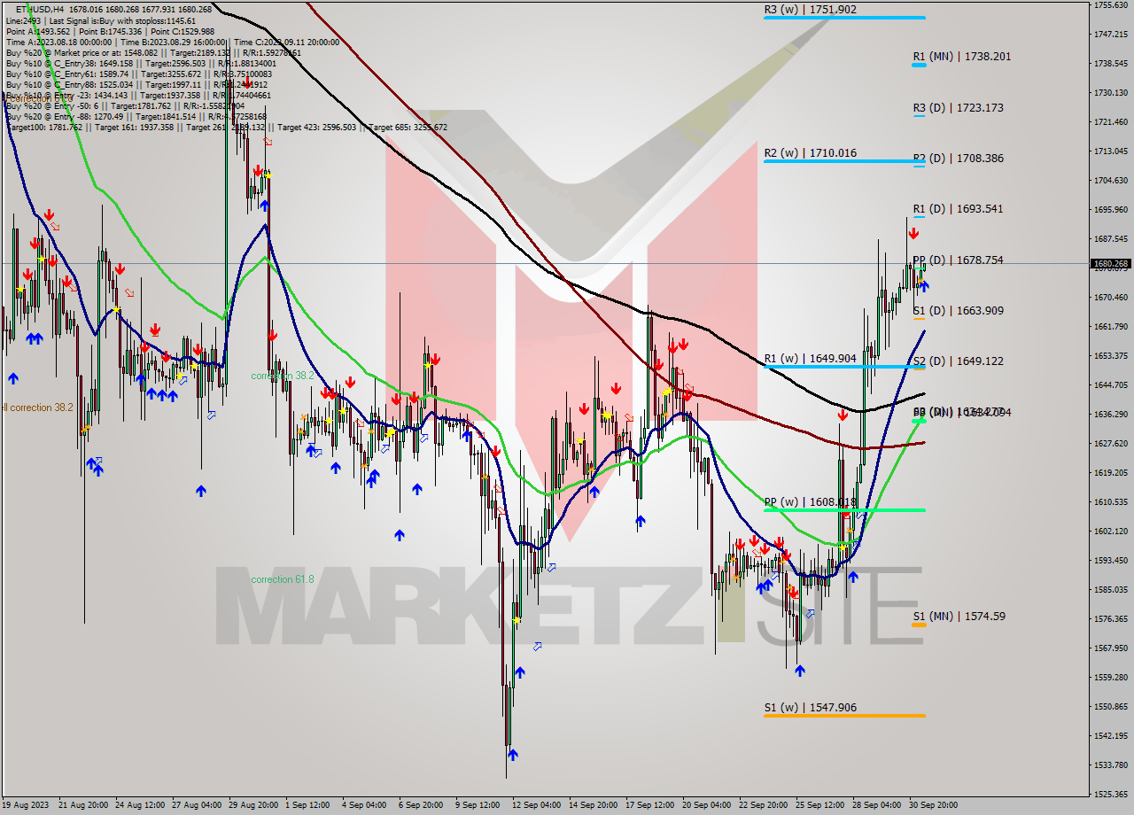 ETHUSD MultiTimeframe analysis at date 2023.10.01 12:15