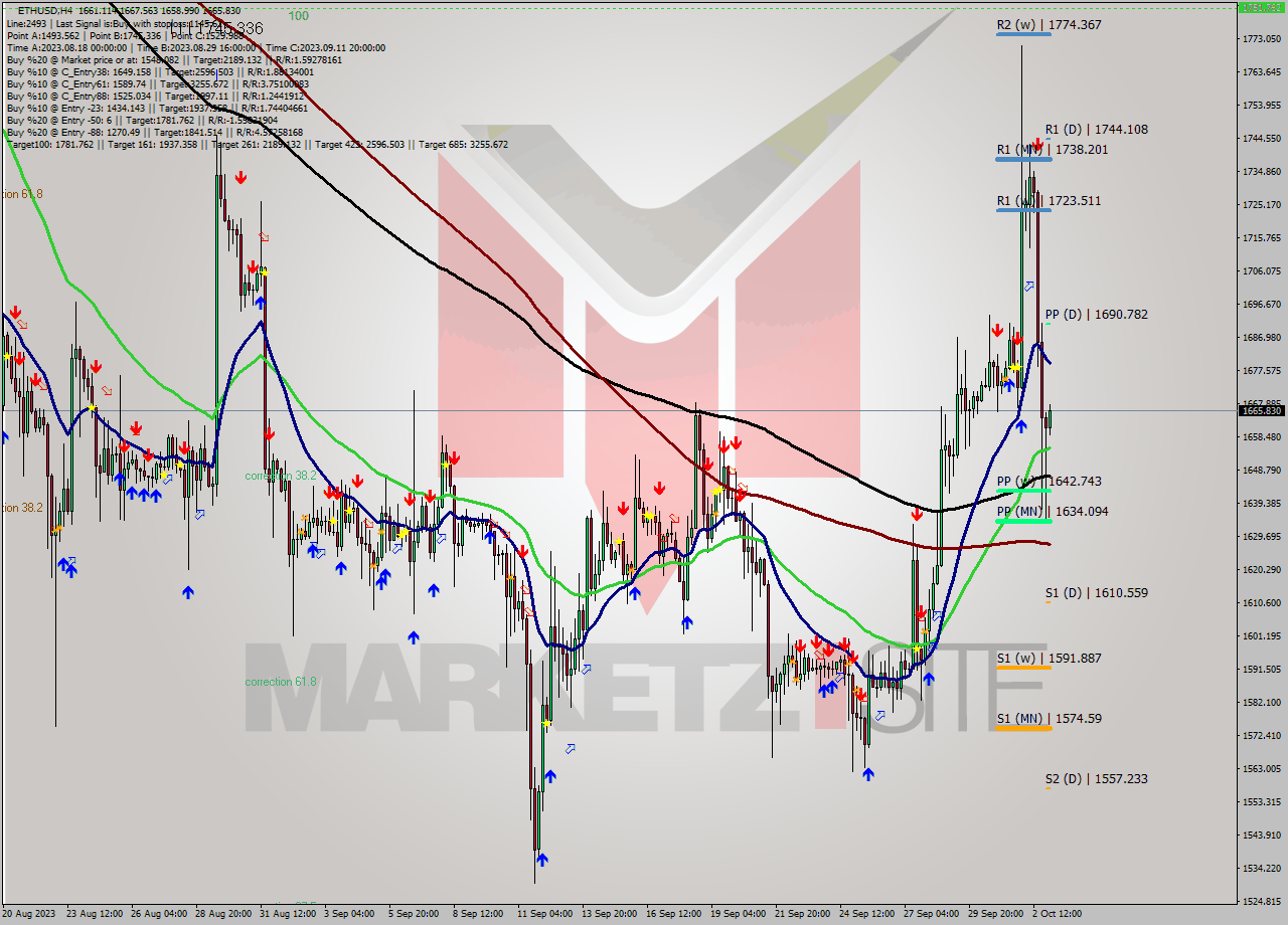 ETHUSD MultiTimeframe analysis at date 2023.10.01 20:00