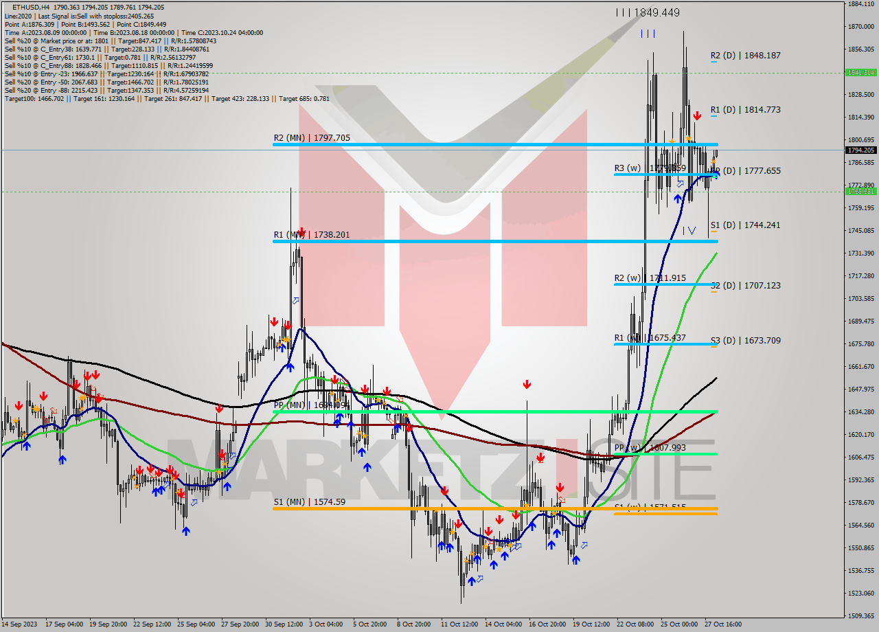 ETHUSD MultiTimeframe analysis at date 2023.10.28 08:23