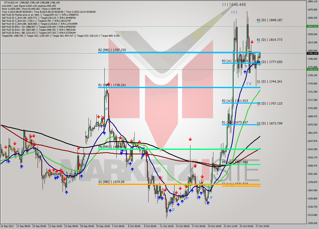 ETHUSD MultiTimeframe analysis at date 2023.10.28 14:21