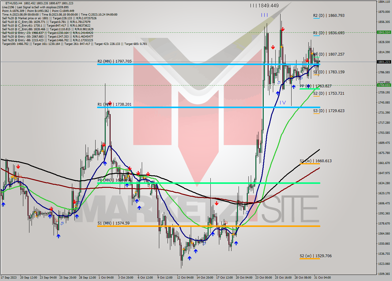 ETHUSD MultiTimeframe analysis at date 2023.10.29 11:06