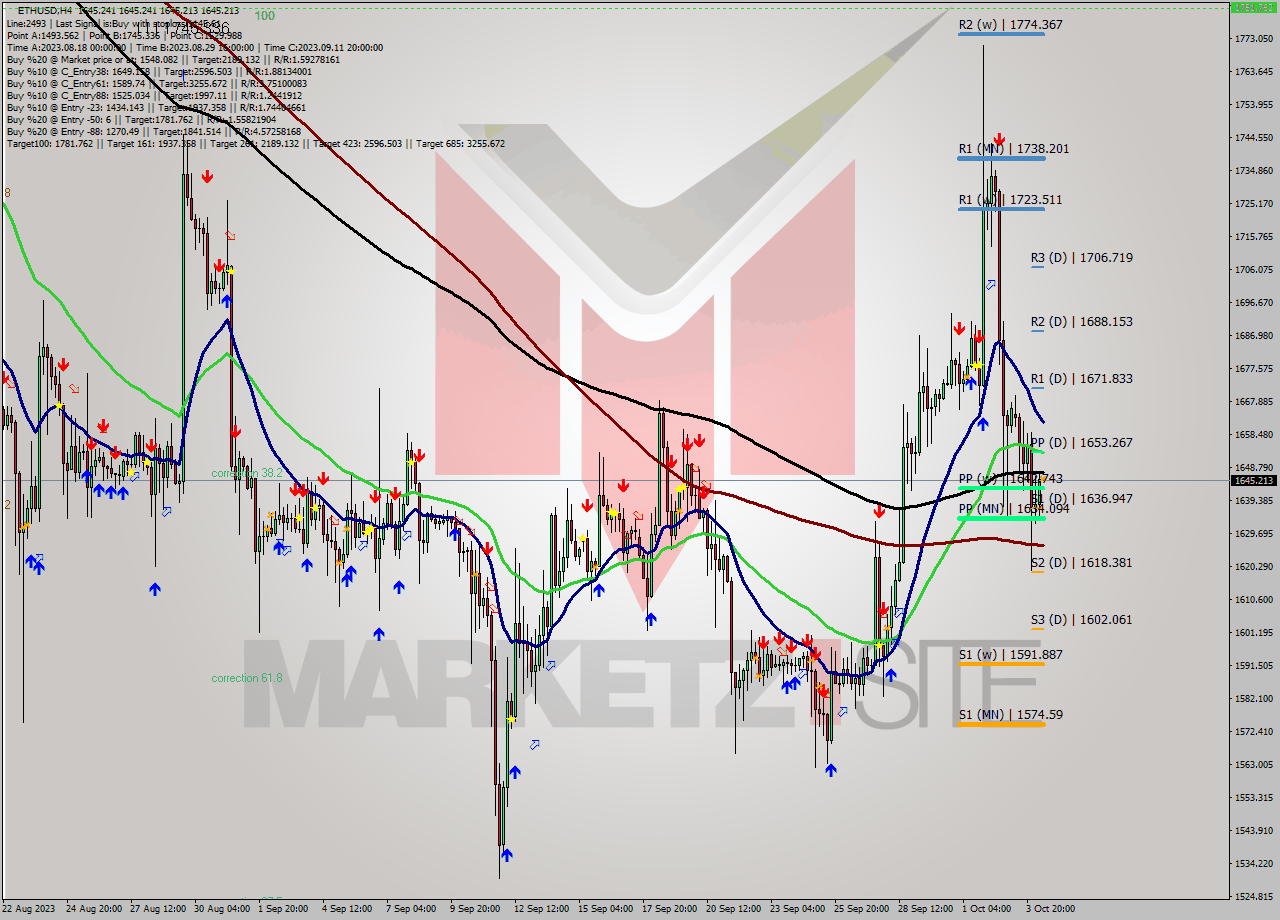 ETHUSD MultiTimeframe analysis at date 2023.10.04 12:00